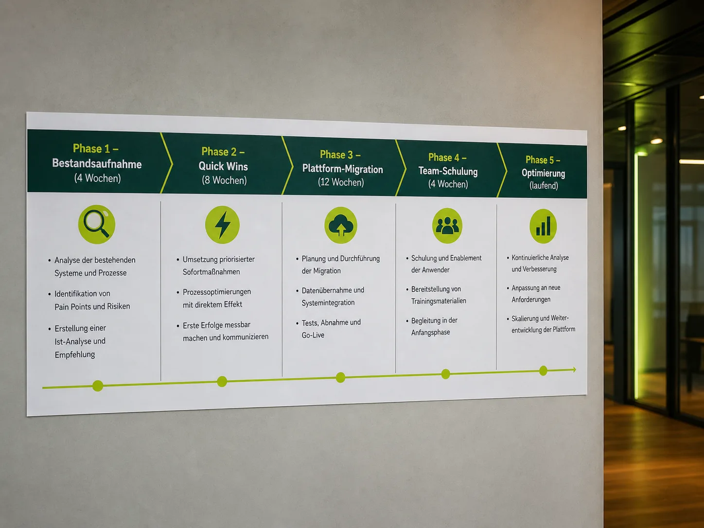 Wand-Plakat mit Transformations-Plan – Phasen und konkrete Ergebnisse je Quartal